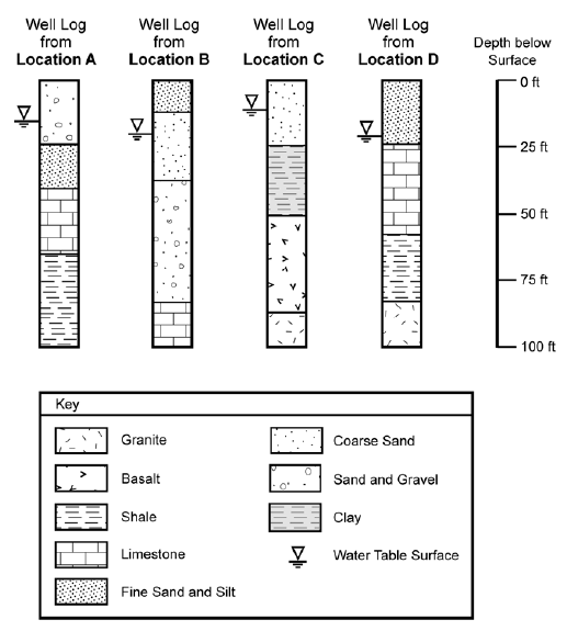 There is a diagram of four well logs, labeled with the locations where the logs were made. 