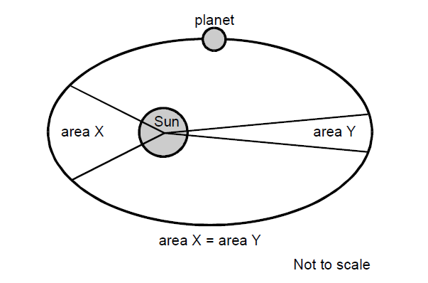 The diagram shows a planetary orbit around a sun, with the planet located at an arbitrary point on the orbit.