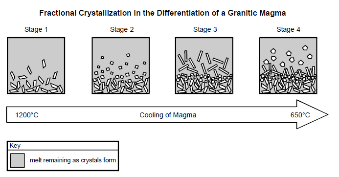 There is a diagram with the title Fractional Crystallization in the Differentiation of a Granitic Magma.