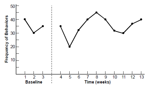 A graph with a vertical and horizontal axis.