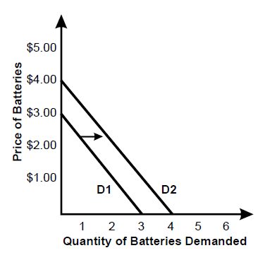 A graph with a vertical and horizontal axis.