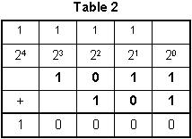 Table 2